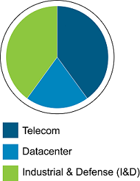 Pie Chart